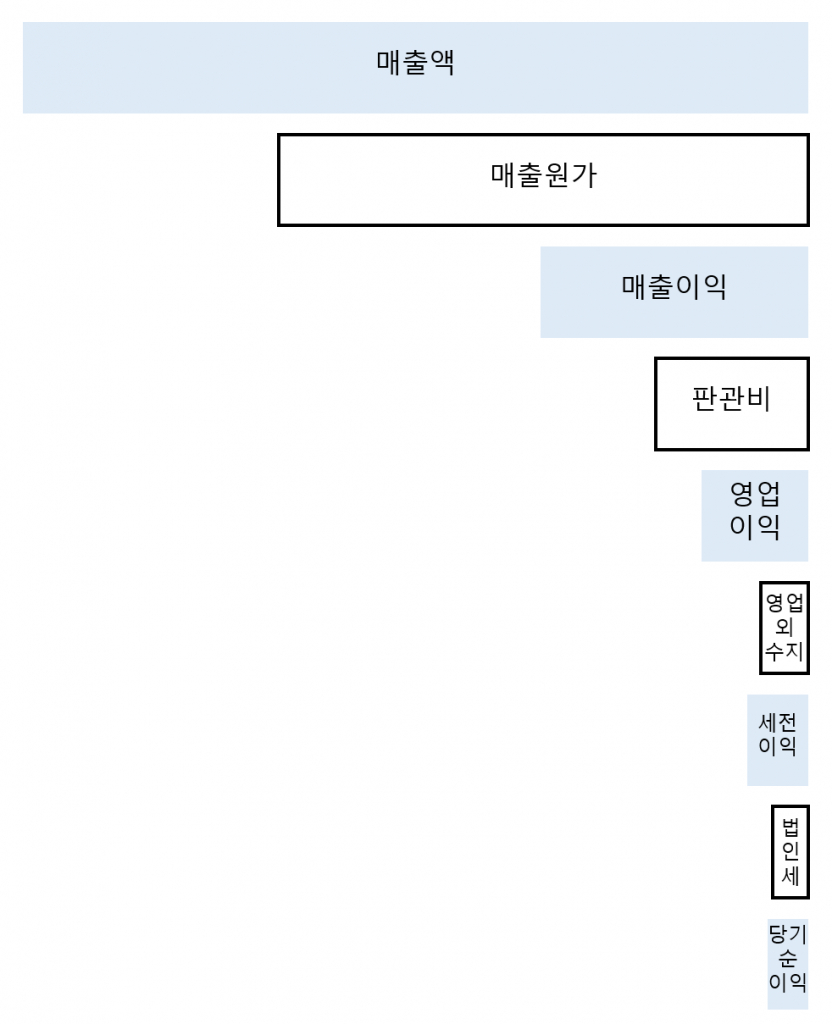 재무제표 종류와 보는 법 (대차대조표, 손익계산서, 현금흐름표) 4 재무제표 종류와 보는 법 (대차대조표, 손익계산서, 현금흐름표)