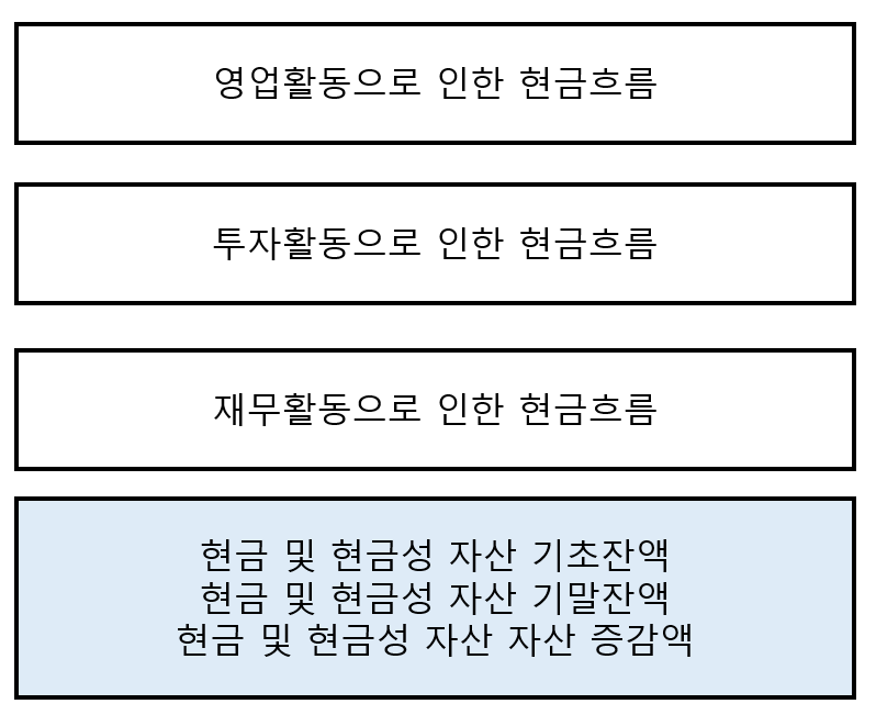 재무제표 종류와 보는 법 (대차대조표, 손익계산서, 현금흐름표) 5 재무제표 종류와 보는 법 (대차대조표, 손익계산서, 현금흐름표)