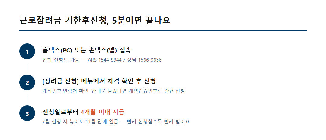 근로장려금 기한후신청 방법 3단계 - 홈택스 손택스 ARS