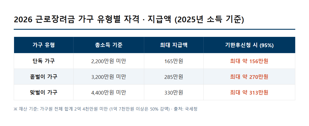 2026 근로장려금 가구 유형별 소득 기준과 최대 지급액 비교표