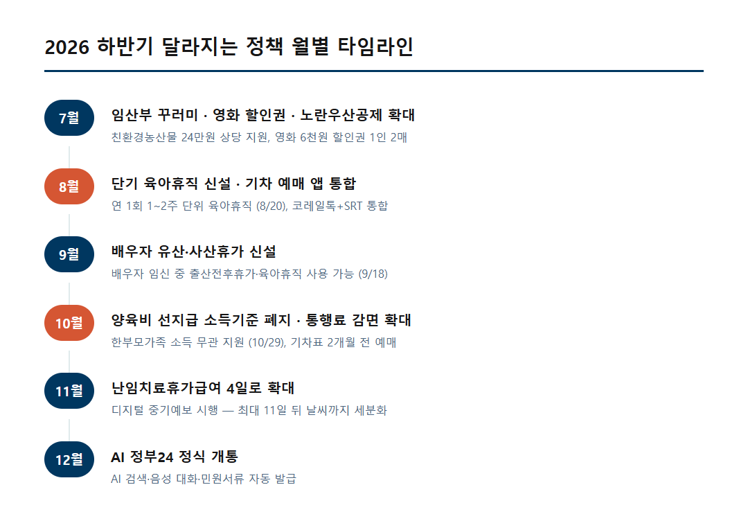 2026 하반기 달라지는 정책 월별 타임라인 - 7월부터 12월까지