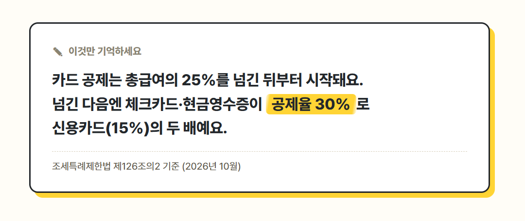 신용카드 소득공제 총급여 25% 문턱