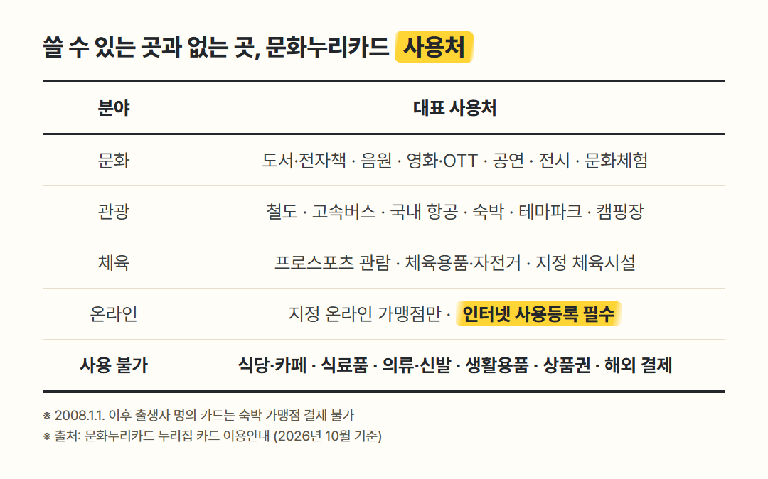 문화누리카드 사용처와 쓸 수 없는 곳 분야별 표