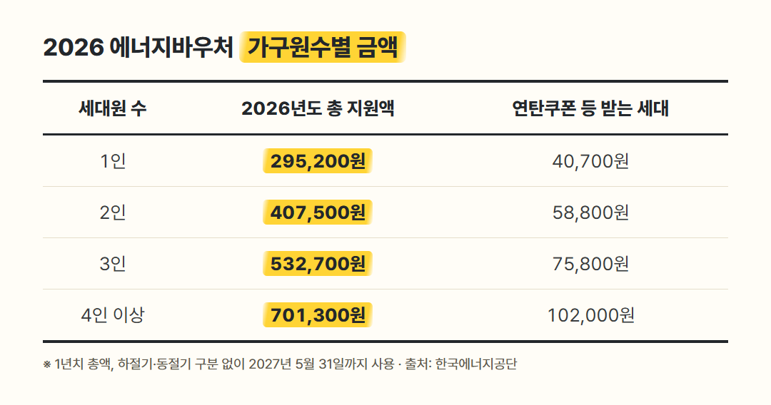 에너지바우처 가구원수별 지원금액 표
