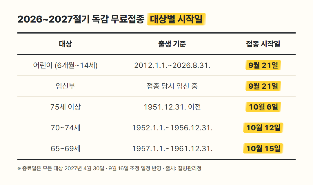 독감 무료접종 대상군별 접종 시작일과 종료일 표