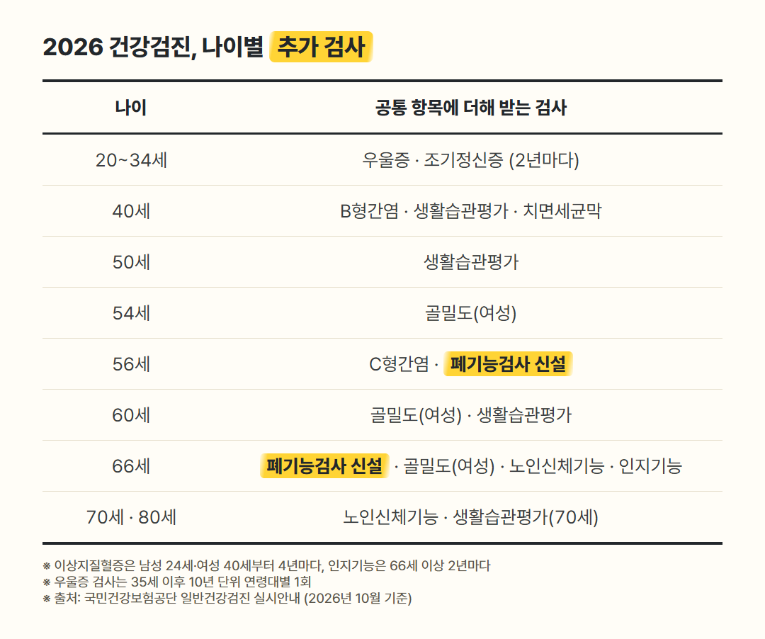 건강검진 대상자 조회 후 확인할 나이별 추가 검사 항목 표