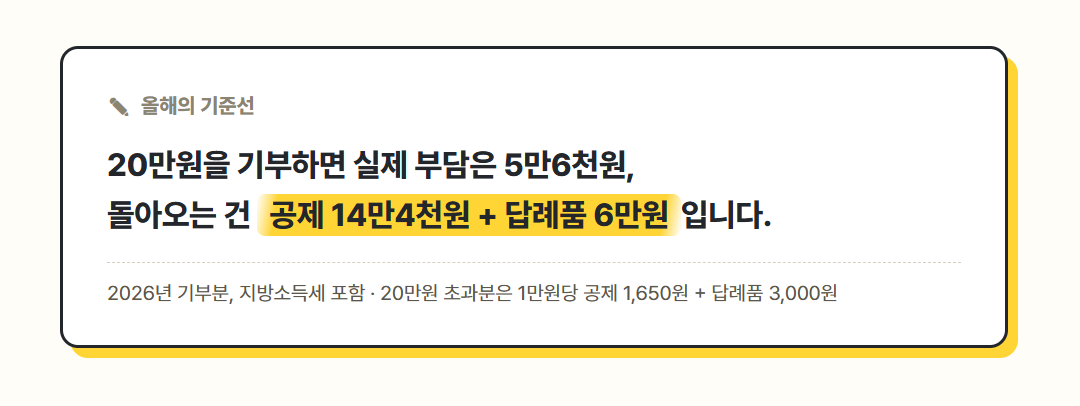 고향사랑기부 20만원 기준선 세액공제 14만4천원과 답례품 6만원