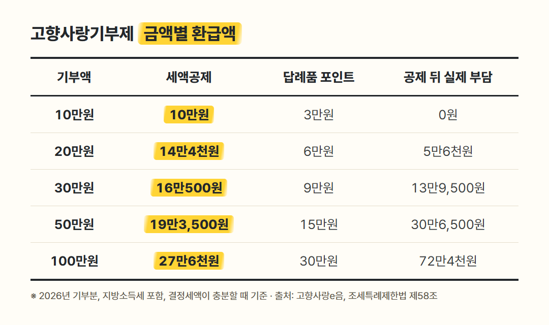 고향사랑기부제 세액공제 금액별 환급액과 답례품 표