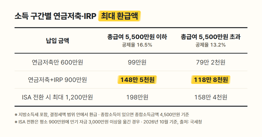 연금저축 IRP 세액공제 소득 구간별 최대 환급액 표