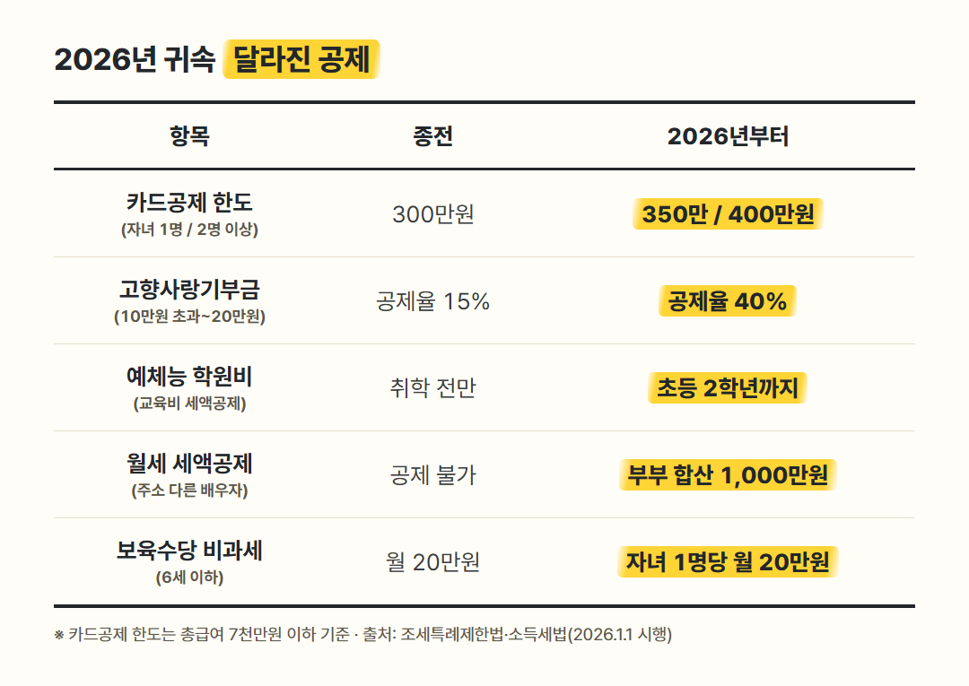2026년 귀속 연말정산 개정사항 표