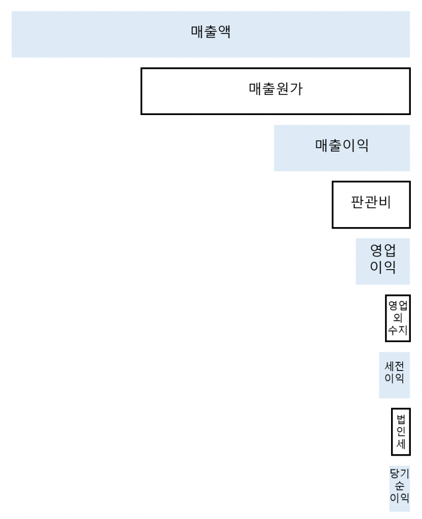 재무제표 종류와 보는 법 (대차대조표, 손익계산서, 현금흐름표)