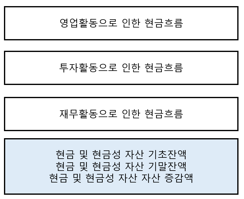 재무제표 종류와 보는 법 (대차대조표, 손익계산서, 현금흐름표)