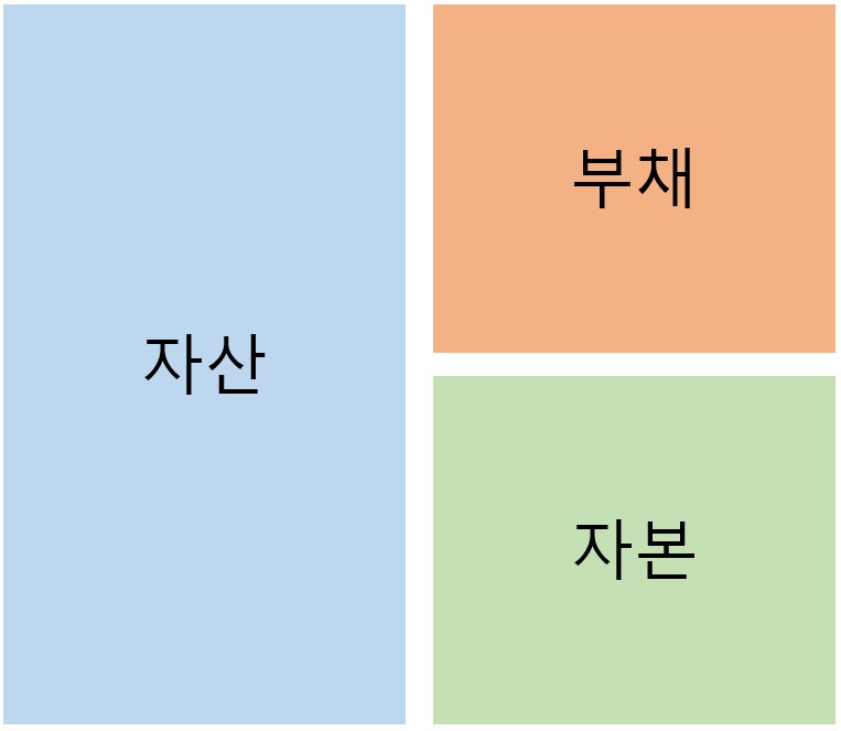 재무제표 종류와 보는 법 (대차대조표, 손익계산서, 현금흐름표)